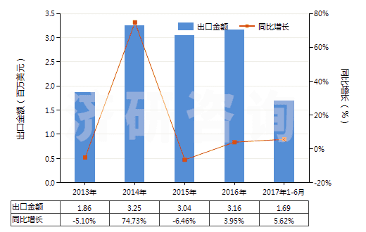2013-2017年6月中國聚乙酸乙烯酯的水分散體(HS39051200)出口總額及增速統(tǒng)計